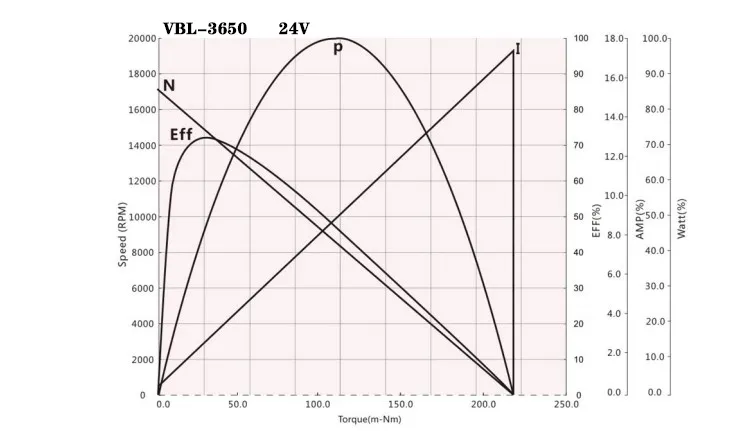 3650 dc motor performance curve