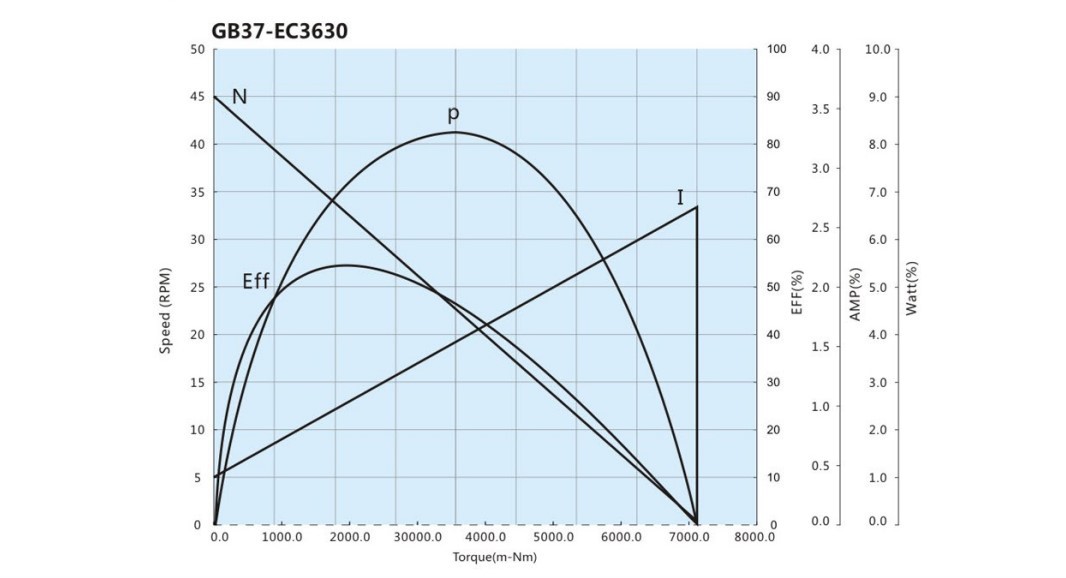 EC3630 performance curve