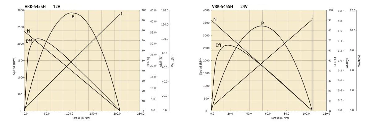 545SH performance curve