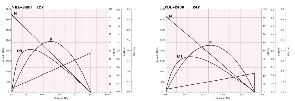 VBL-2430 Motor performance VBL-2430 Motor performance