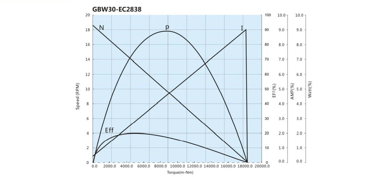 GBW30-EC2838-performance curve GBW30-EC2838-performance curve