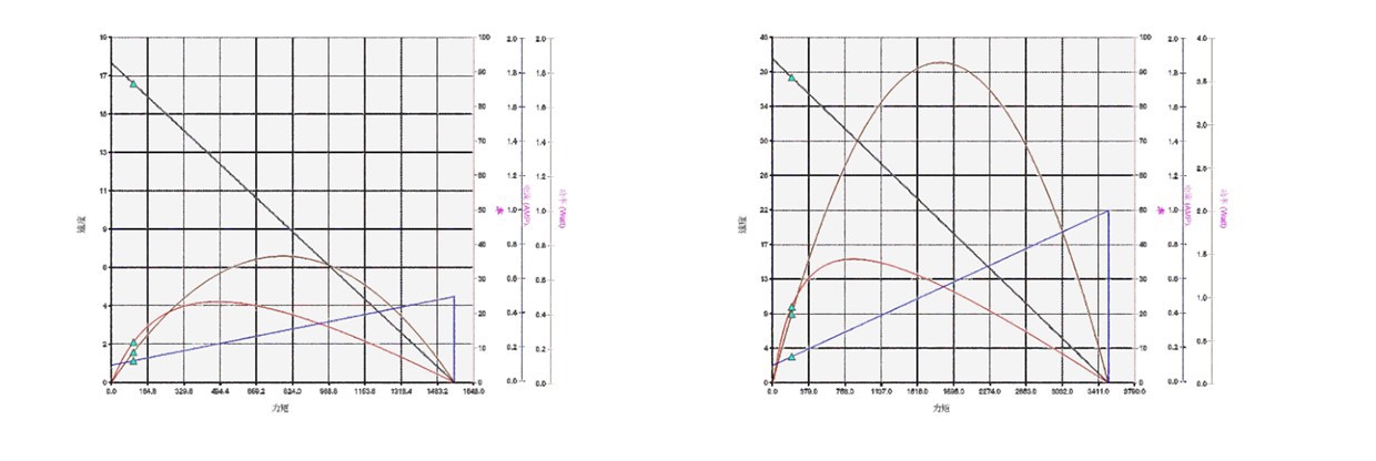 VSD - 25A2418 Brushless Gear Motor Performance VSD - 25A2418 Brushless Gear Motor Performance